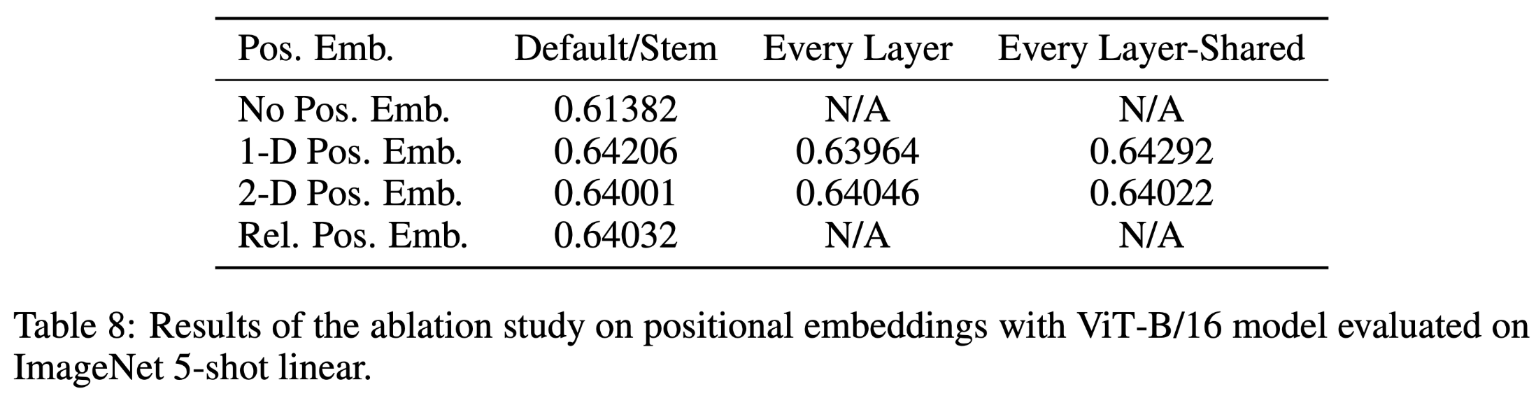 VIT positional embedding ablation